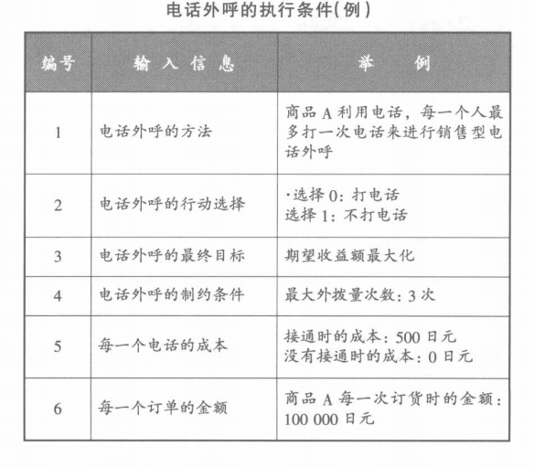 电话外呼的执行条件