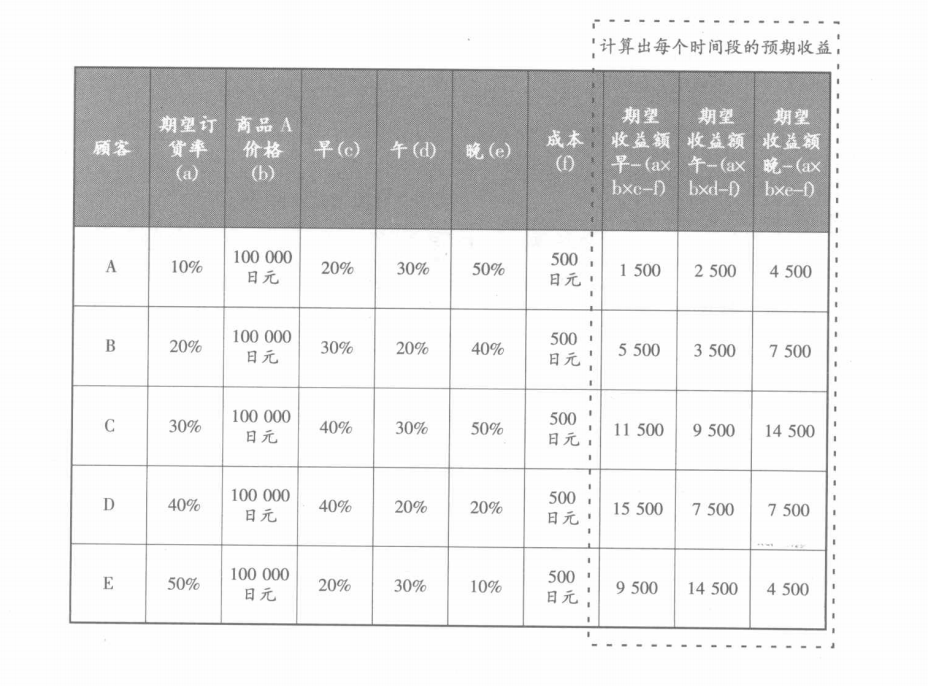 计算客户的期望预期收益