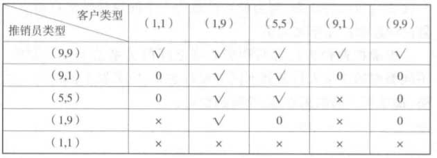 推销员方格与客户方格的关系(图1)