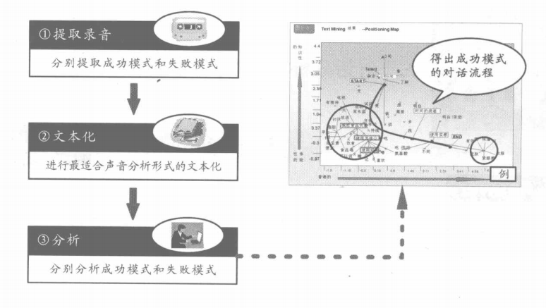 对话分析方法