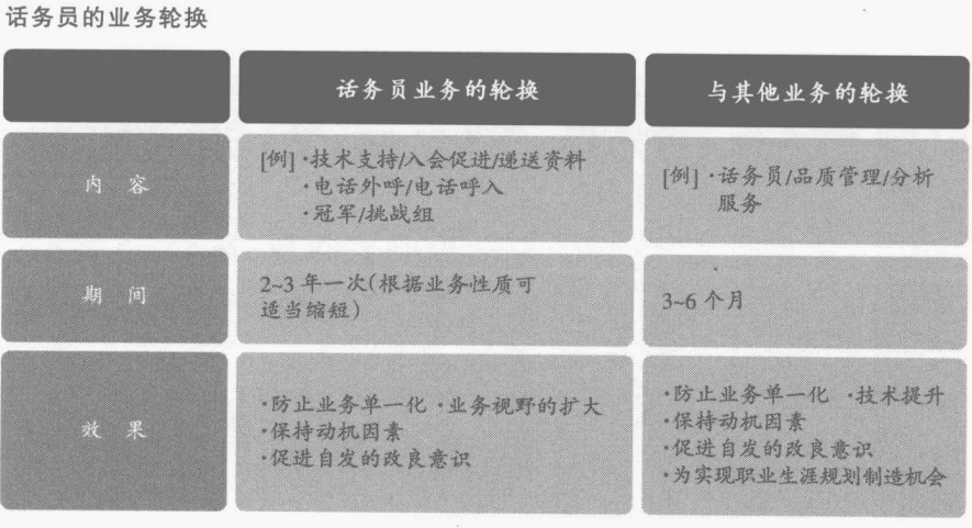 话务员的业务轮换