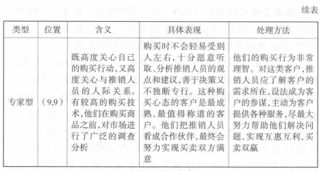 续表