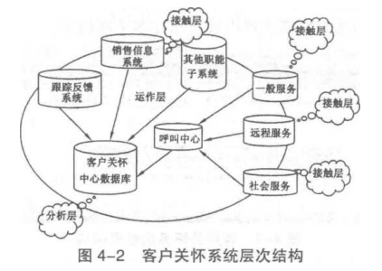 客户关怀系统层次结构