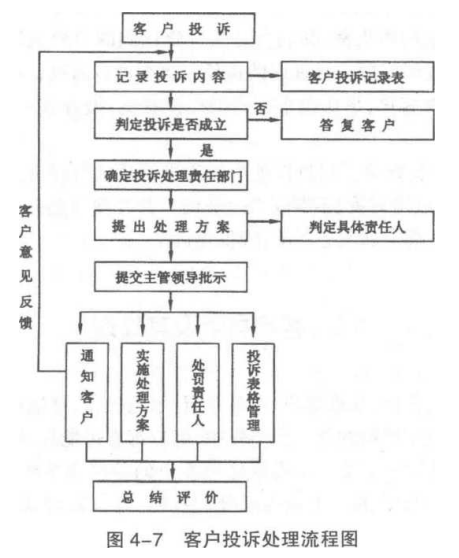 客户投诉处理流程图