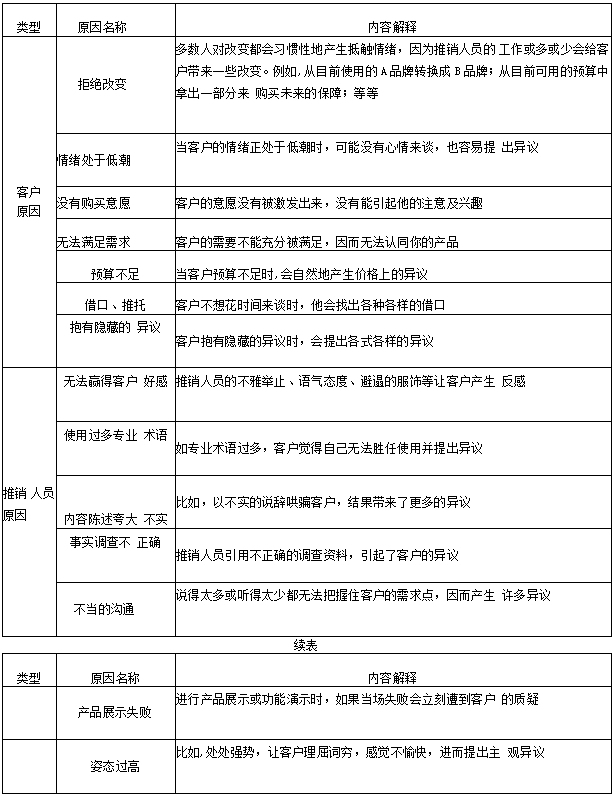 客户异议的产生原因