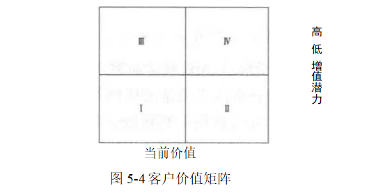 客户价值矩阵