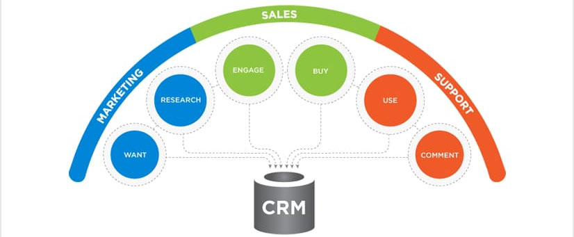 什么是CRM集成API(图2) CRM软件解释