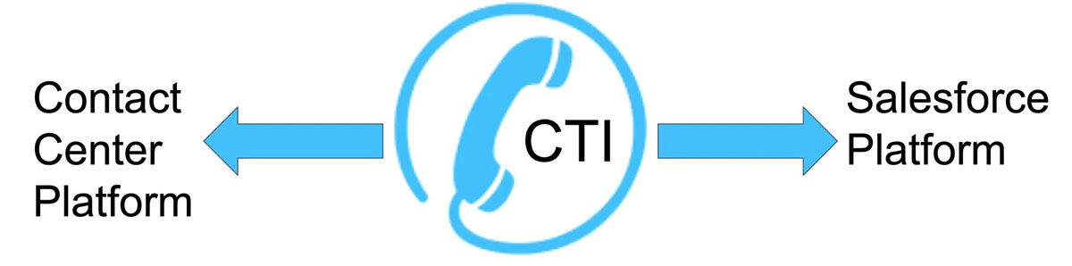 CTI-呼叫中心系统的作用(图3) CTI系统的应用流程