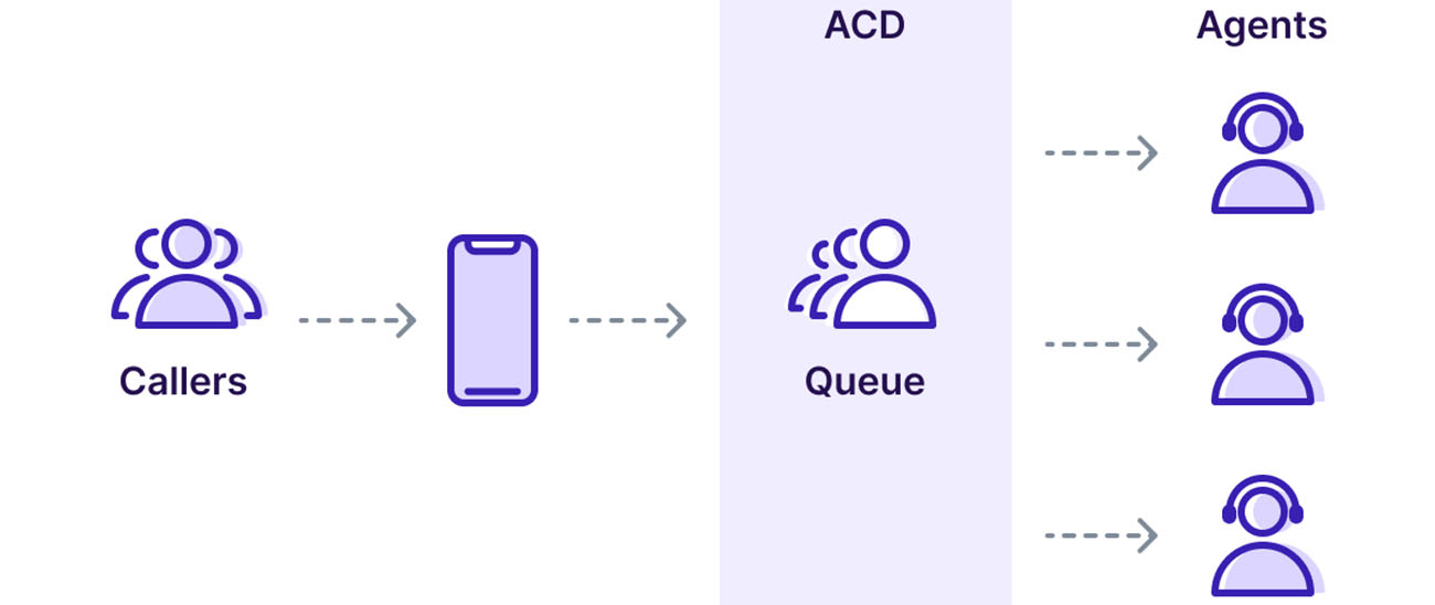 acd呼叫算法