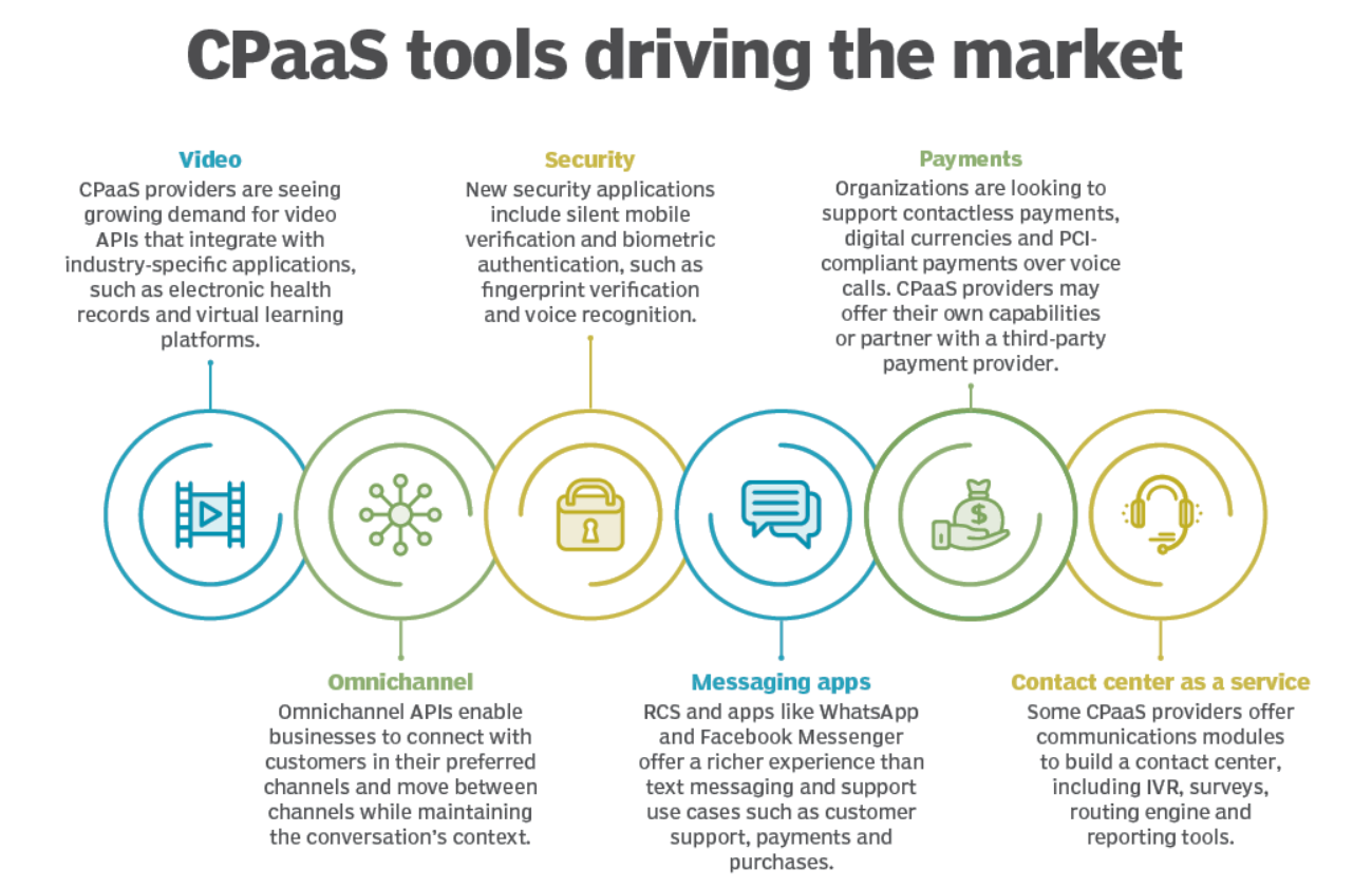 CPaaS 工具