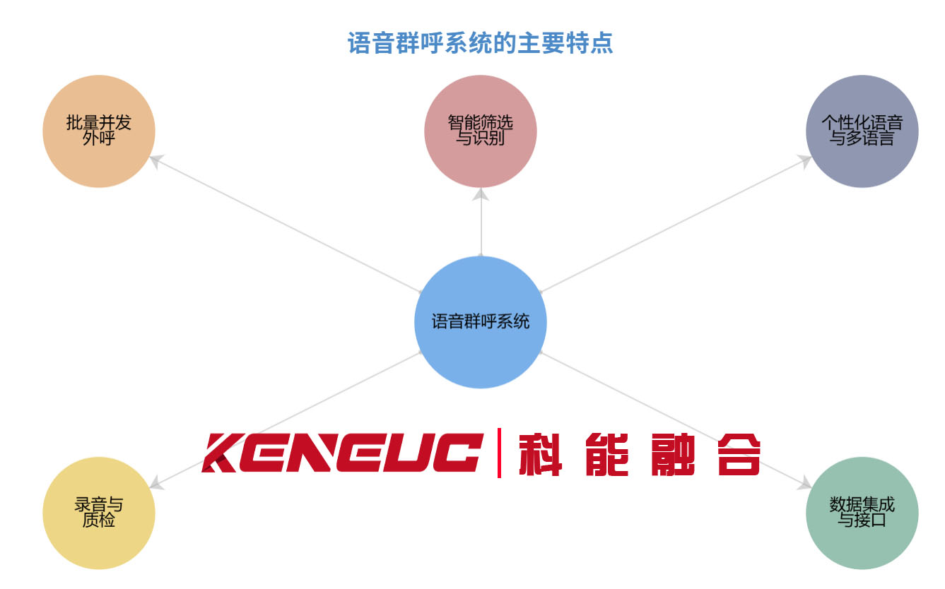科能语音群呼系统的主要特点