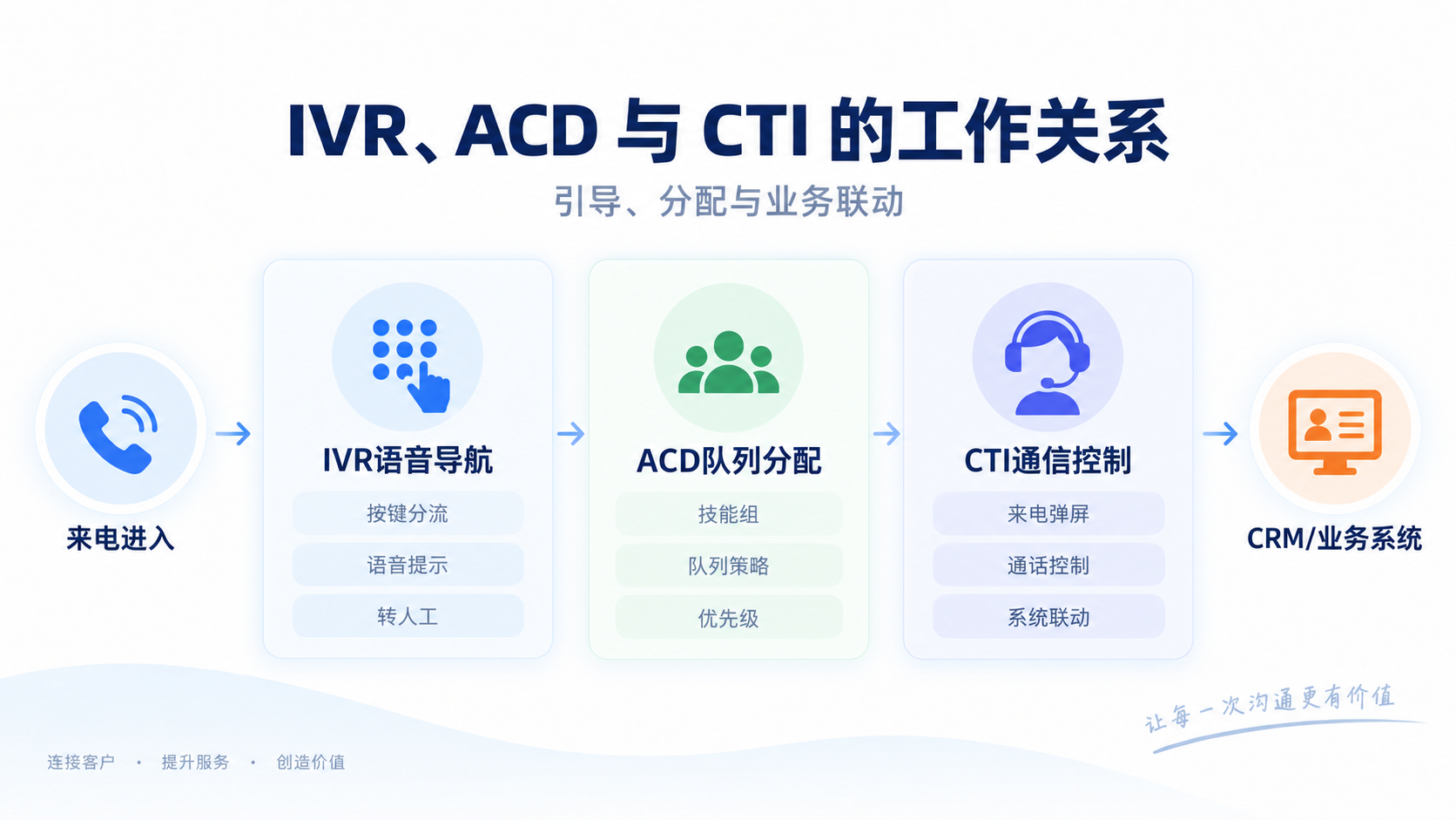 呼叫中心座席、CRM客户管理、电话录音、质检和运营报表形成业务闭环