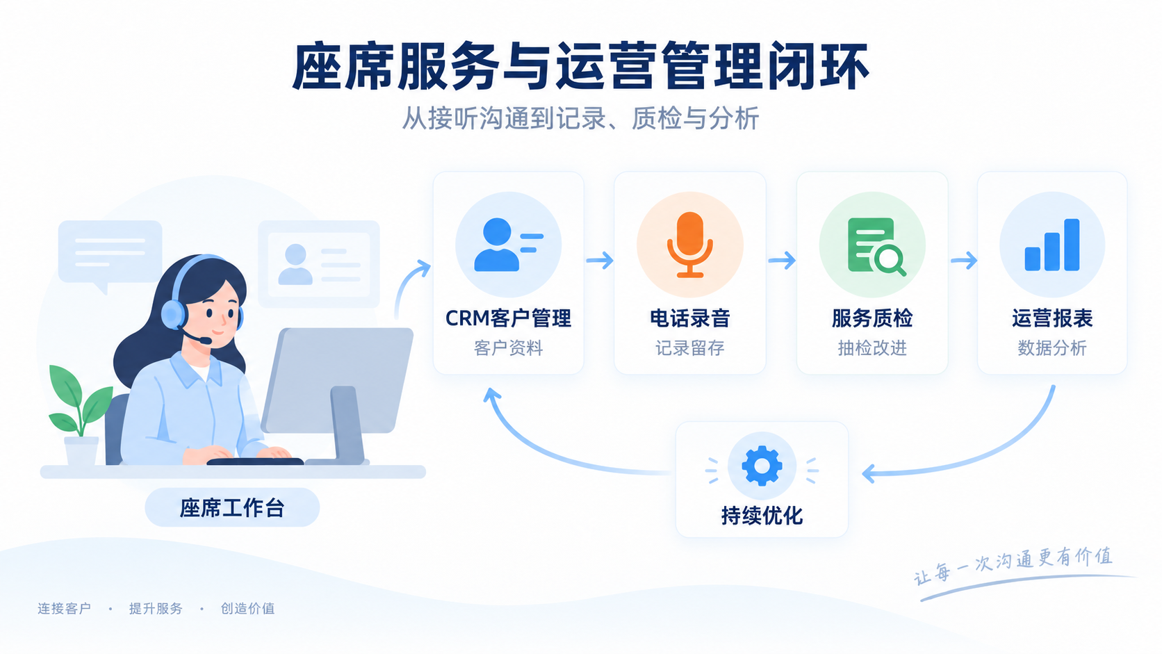 IVR语音导航、ACD呼叫分配与CTI座席控制之间的工作关系