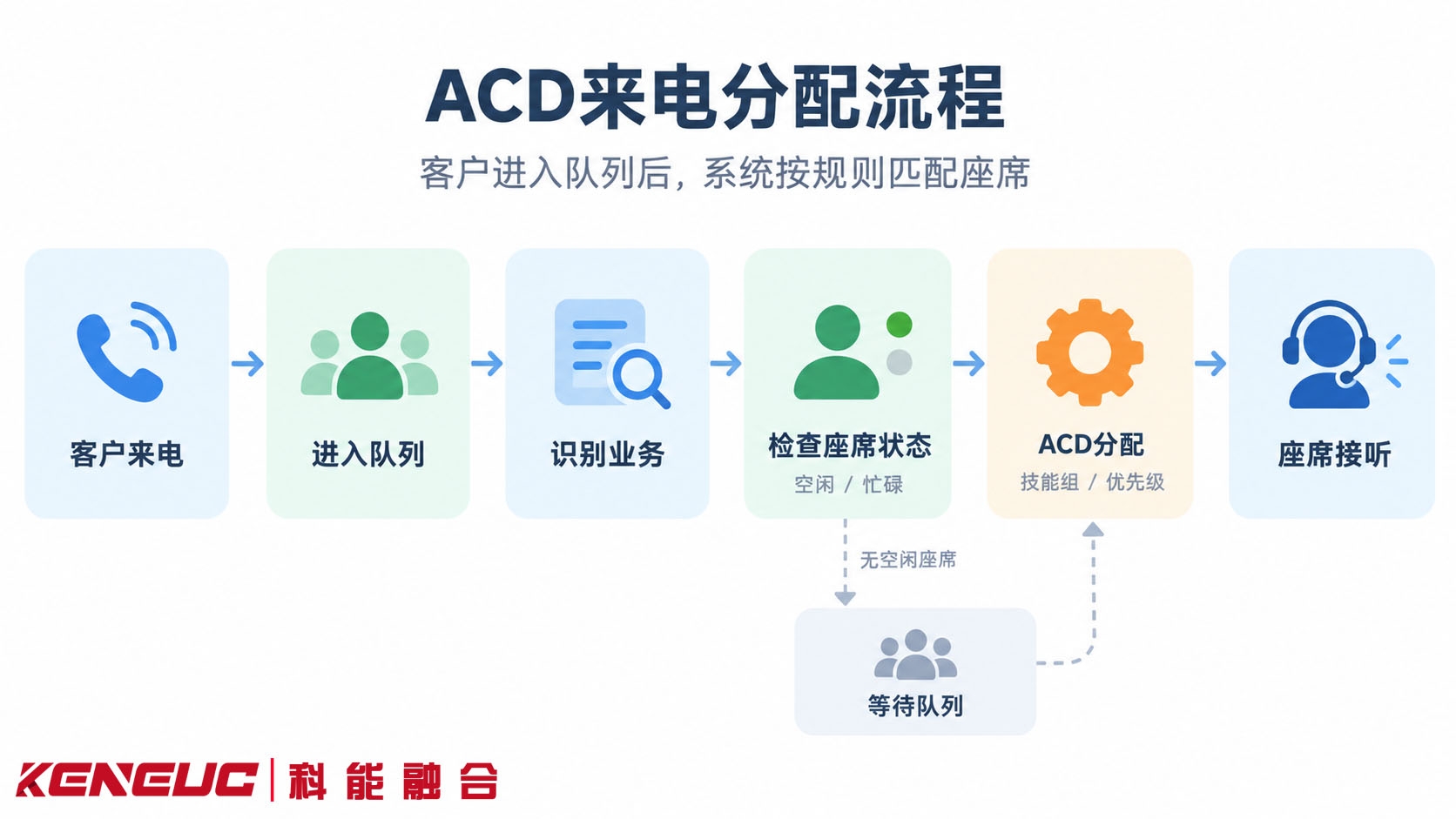 客户来电进入呼叫队列后由ACD匹配技能组和空闲座席的分配流程