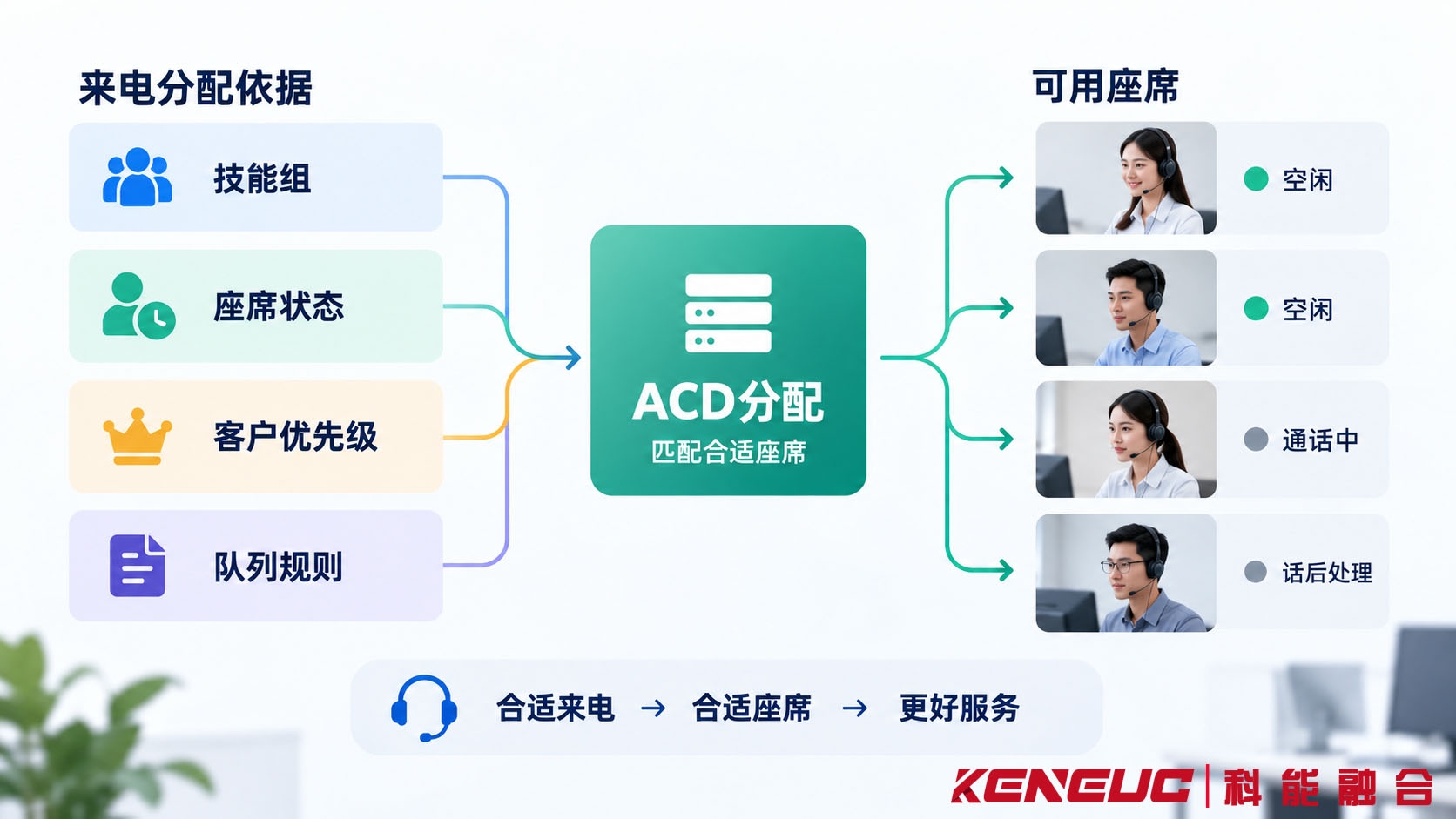 ACD根据技能组、座席状态、空闲时间和客户优先级选择座席的路由规则