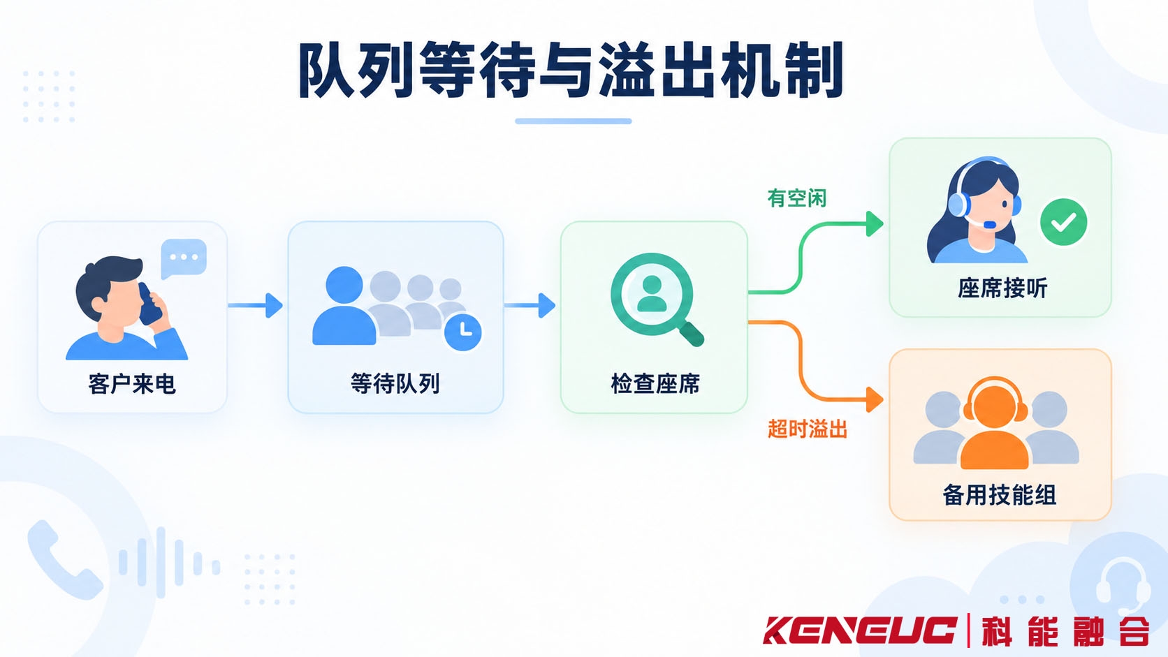 呼叫中心座席繁忙时客户在队列等待并通过溢出规则转入备用技能组