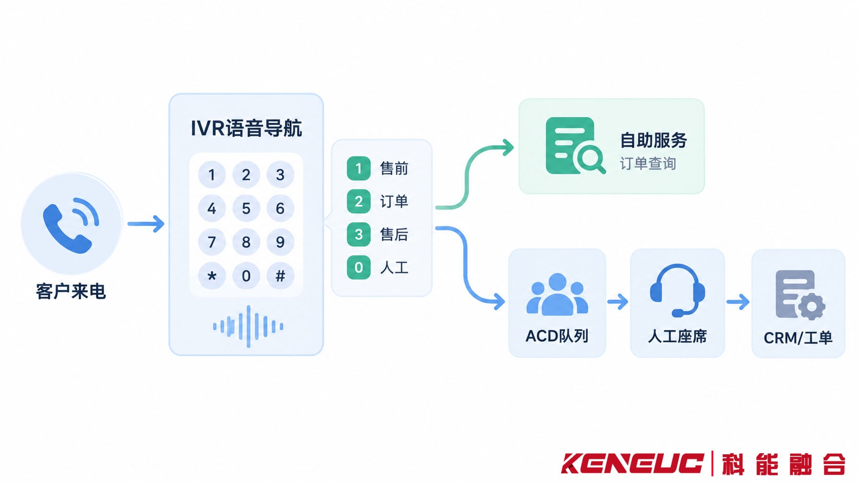 IVR语音导航从客户来电、菜单选择到自助服务和人工座席队列的按键路径