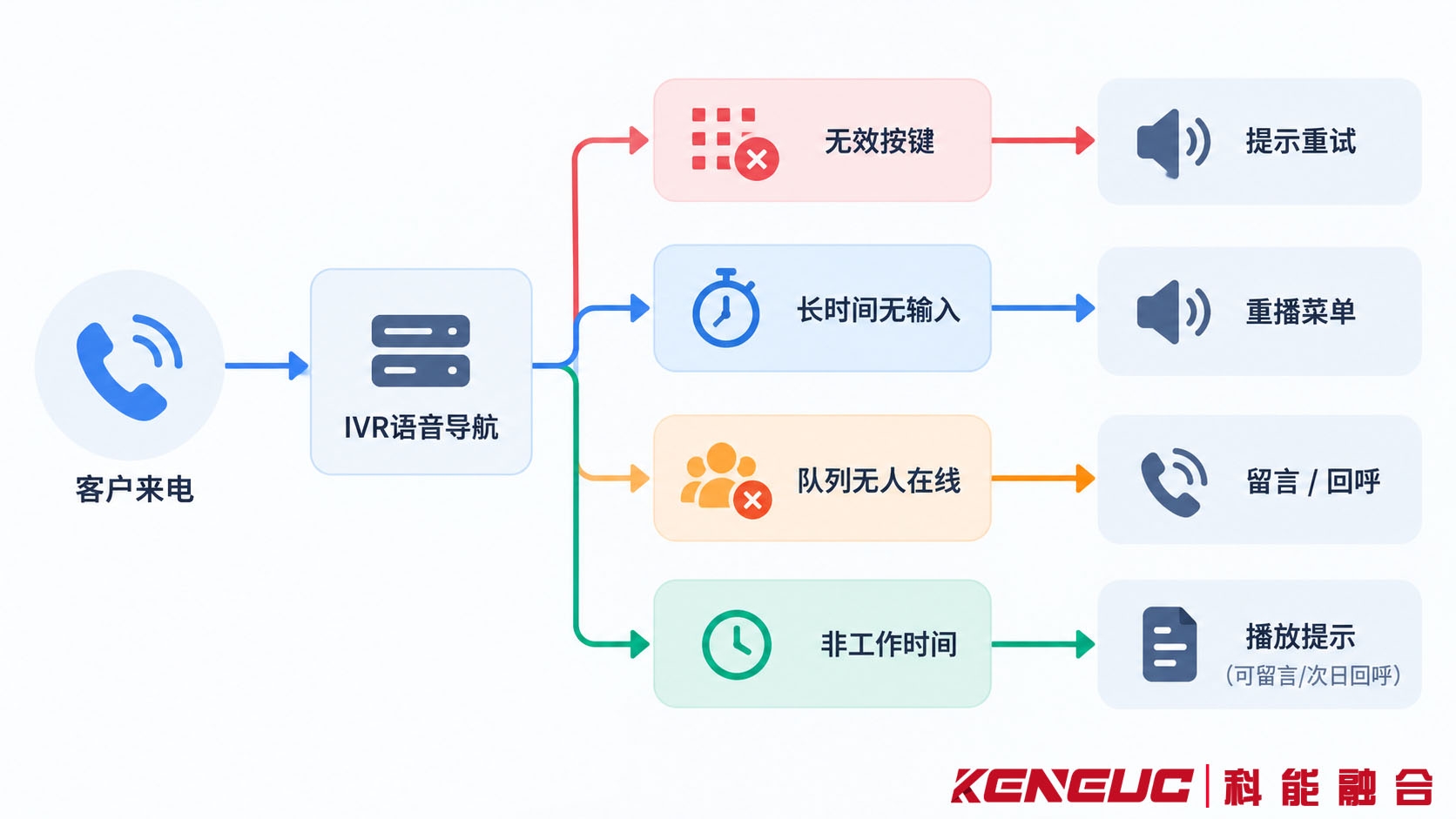 IVR系统针对无输入、无效按键、队列无人在线和非工作时间的异常路由处理流程