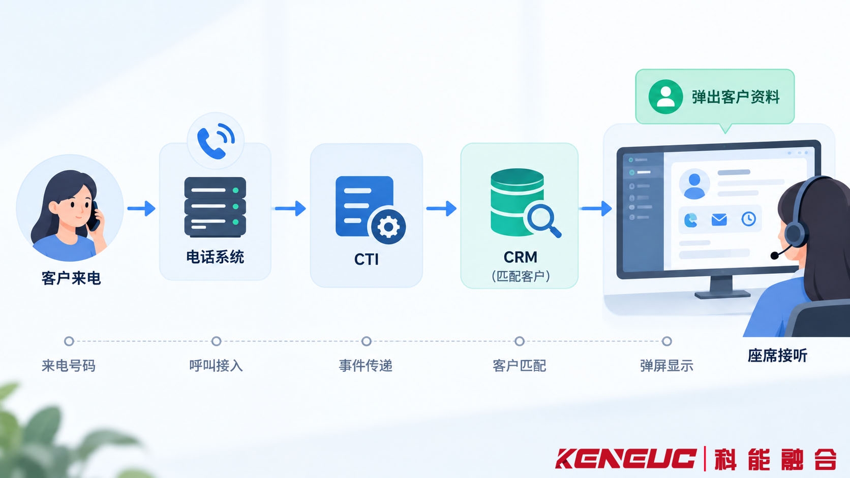 客户来电经过电话平台和CTI后自动匹配CRM客户资料并向座席弹屏的流程