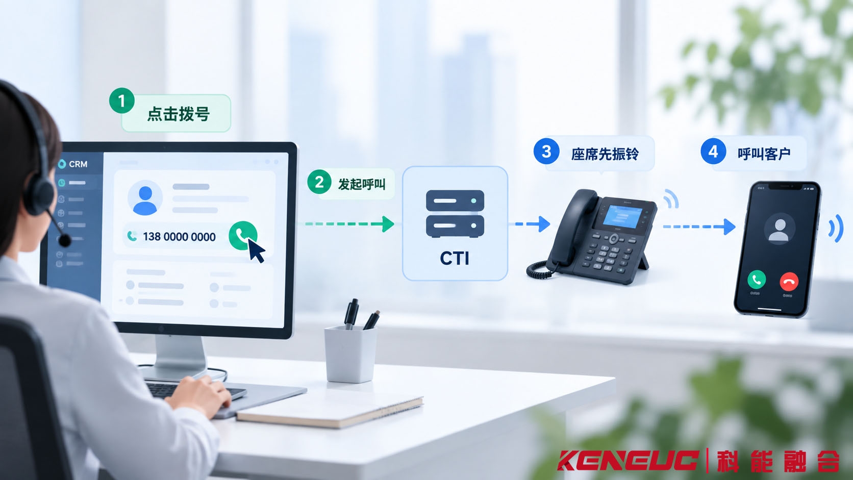 CTI将座席通话状态、录音信息和呼叫结果同步到CRM客户记录与工单的流程