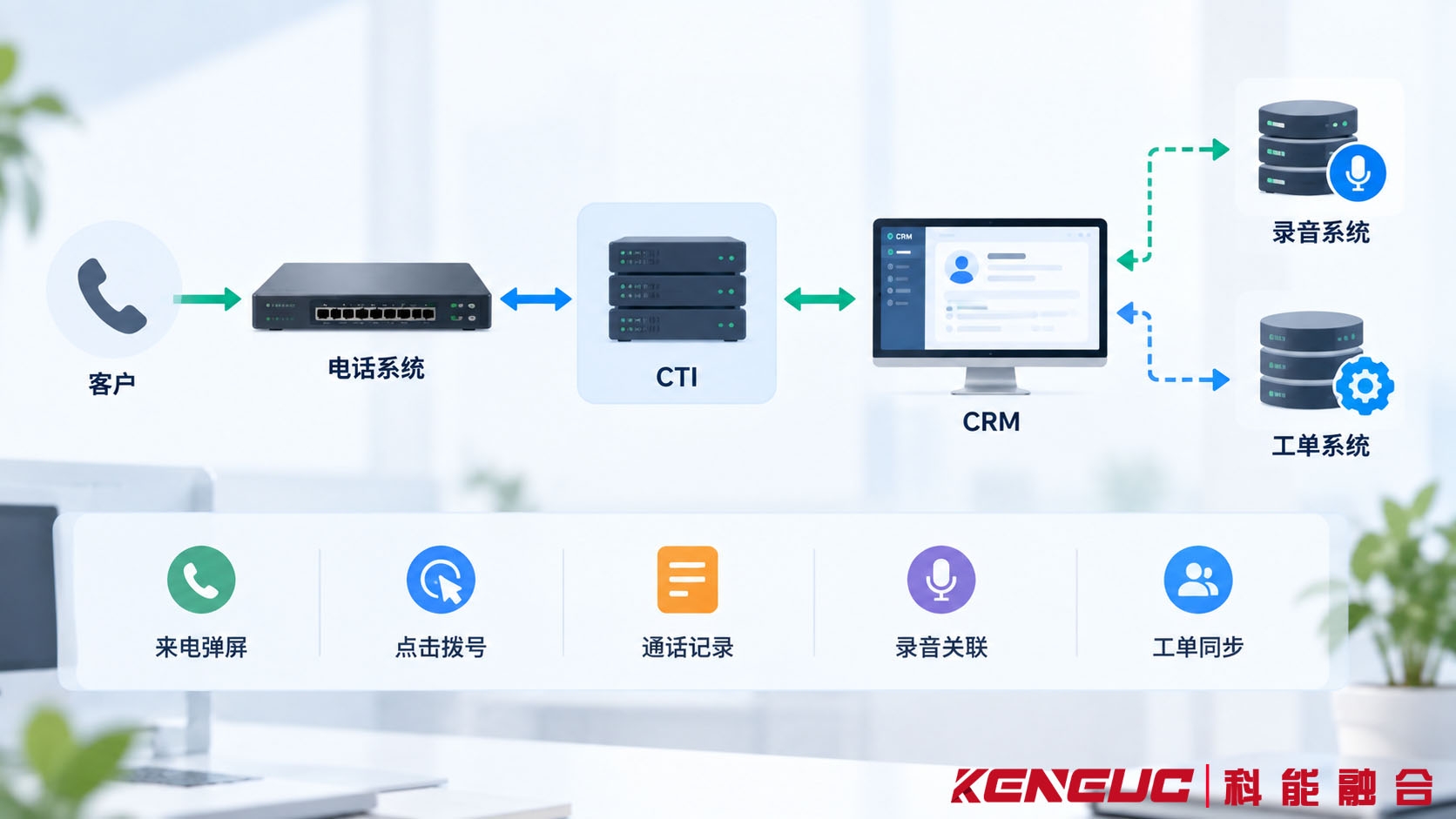 电话系统、ACD、CTI、CRM和录音系统之间的呼叫中心联动架构关系