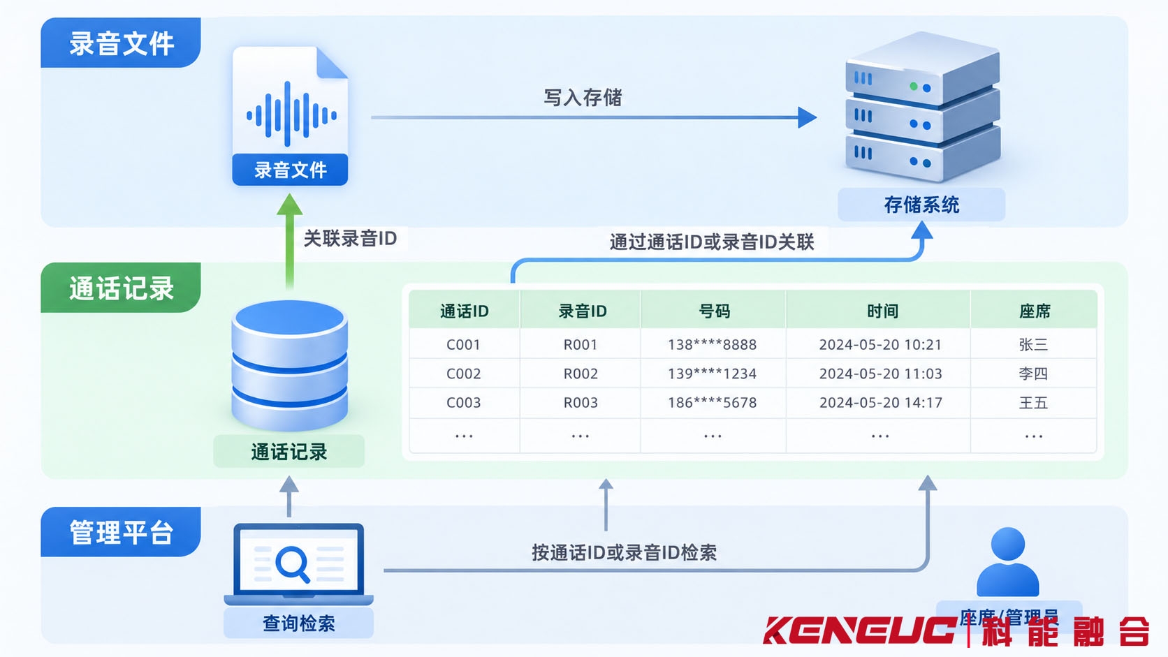 呼叫中心录音文件存储与通话记录数据库通过通话ID和录音索引建立关联的数据架构图