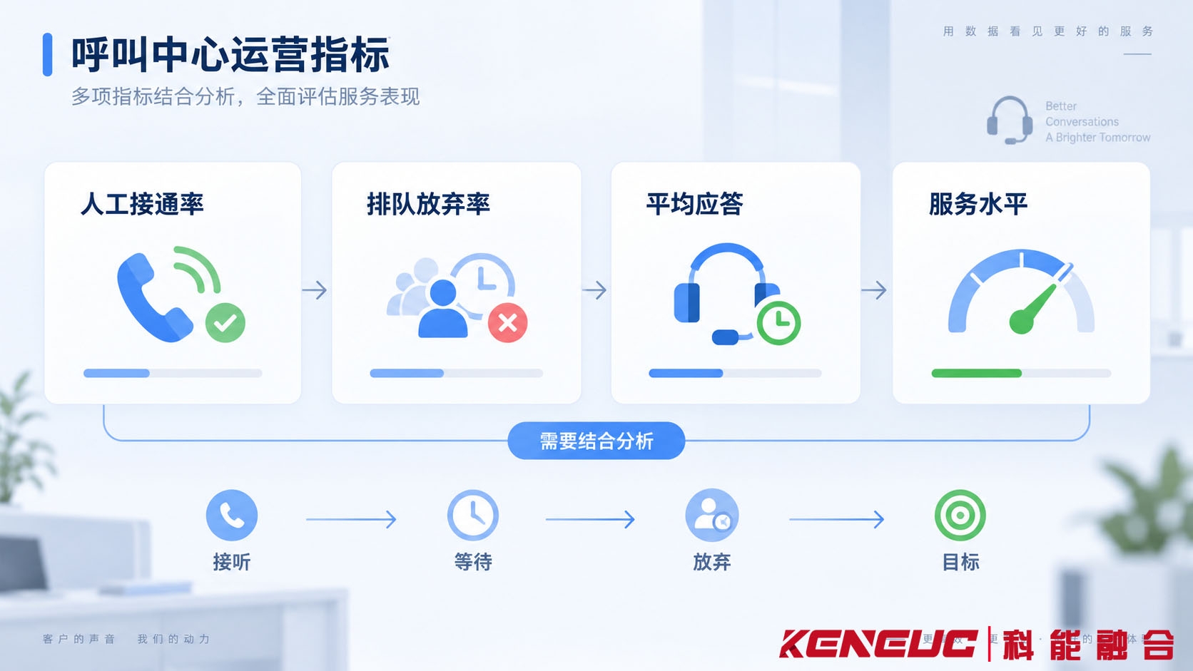 呼叫中心人工接通率、排队放弃率、平均应答速度和服务水平四项指标的运营看板示意图