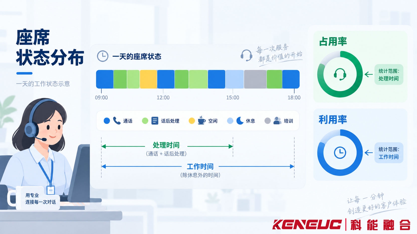 呼叫中心座席通话、话后处理、可接听空闲、休息和培训等工作状态时间分布示意图