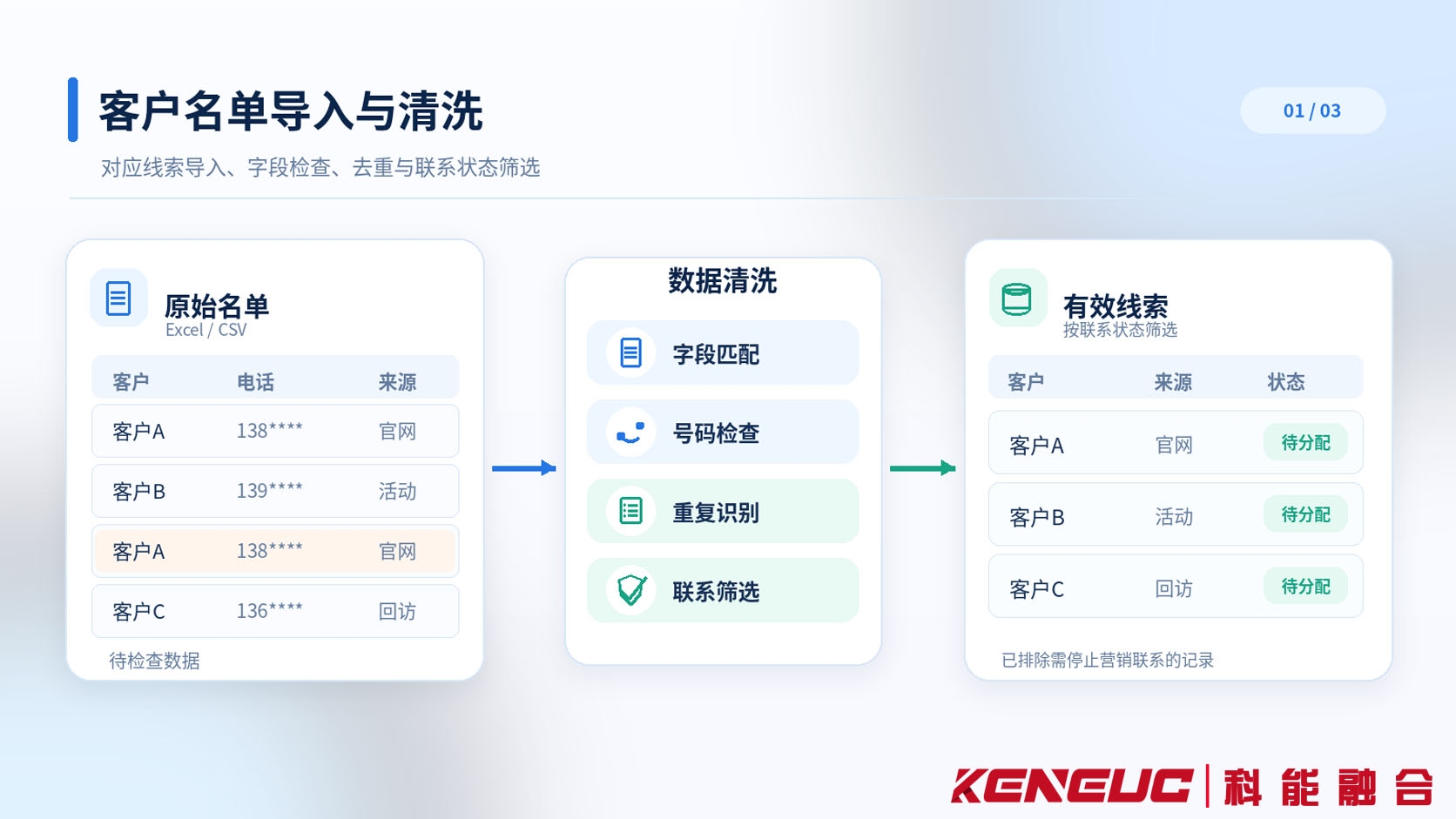 电话营销系统将Excel客户名单导入后进行字段匹配、号码检查、重复识别和联系状态筛选的流程图