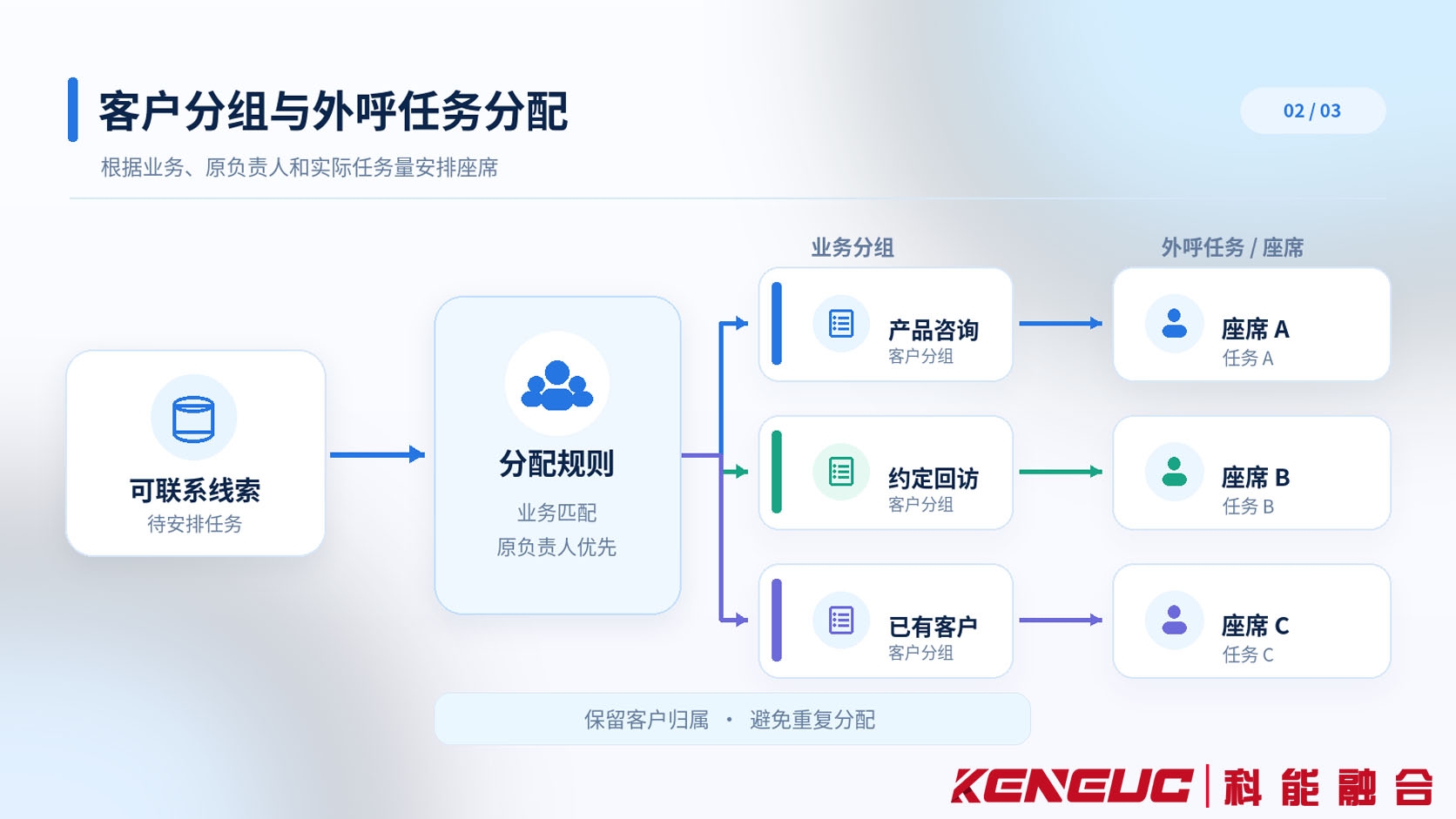 电话营销客户名单按照业务分组分配至不同座席，并生成外呼任务与处理记录的关系图