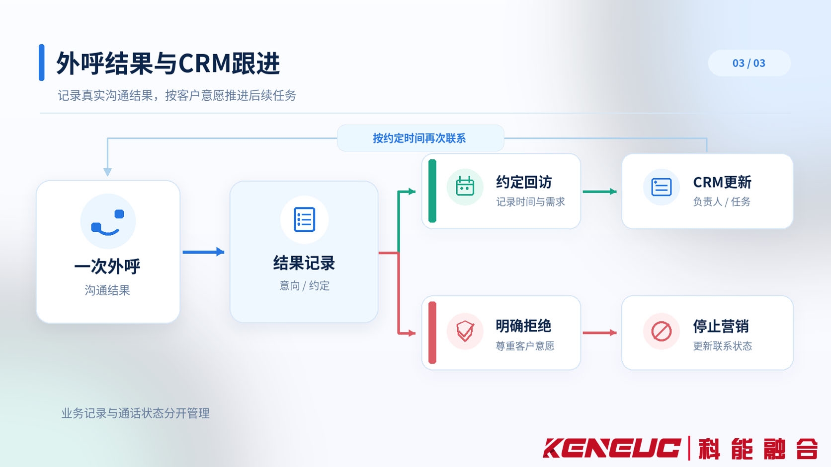 电话营销座席完成外呼后记录客户意向、生成约定回访任务并更新CRM客户状态的业务闭环图