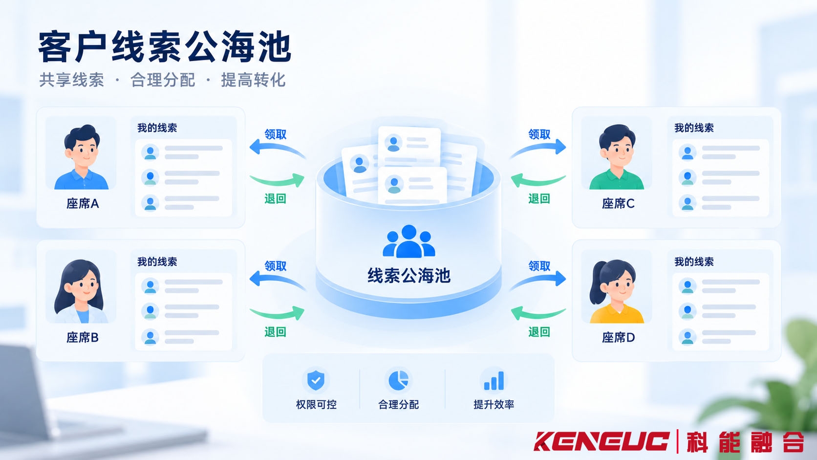 电销系统以客户线索公海池为中心，展示待分配线索由不同座席领取以及退回公海的归属关系图