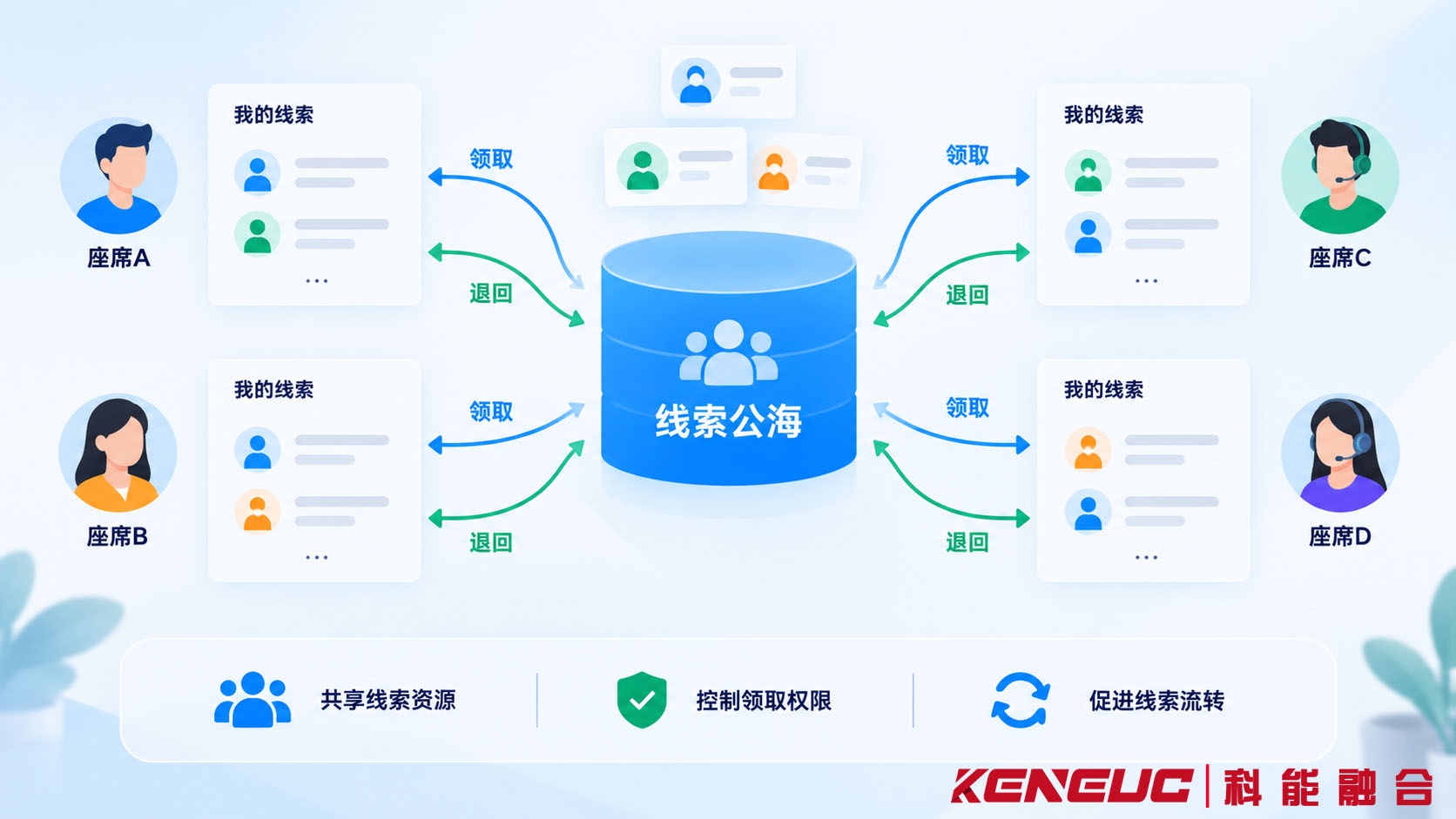 电销客户线索经过原有归属检查、业务匹配和座席资格判断后自动分配负责人或保留待分配状态的决策流程图