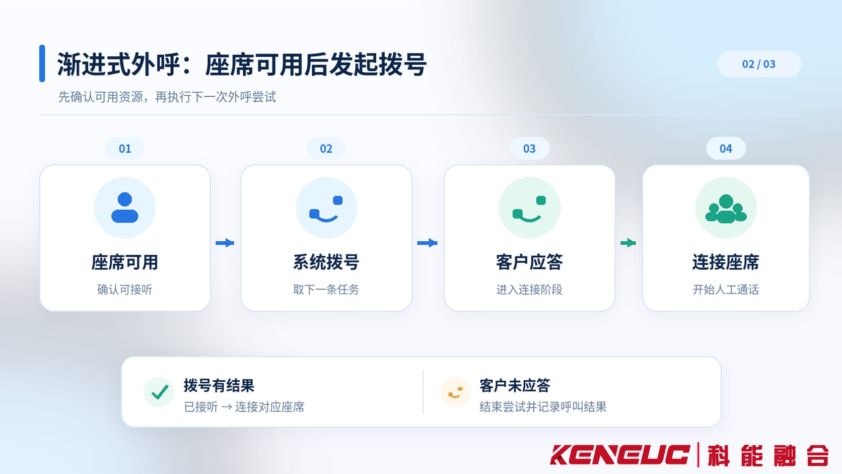 渐进式外呼根据座席可用状态启动拨号任务，并将客户应答与对应座席连接的一对一业务关系图