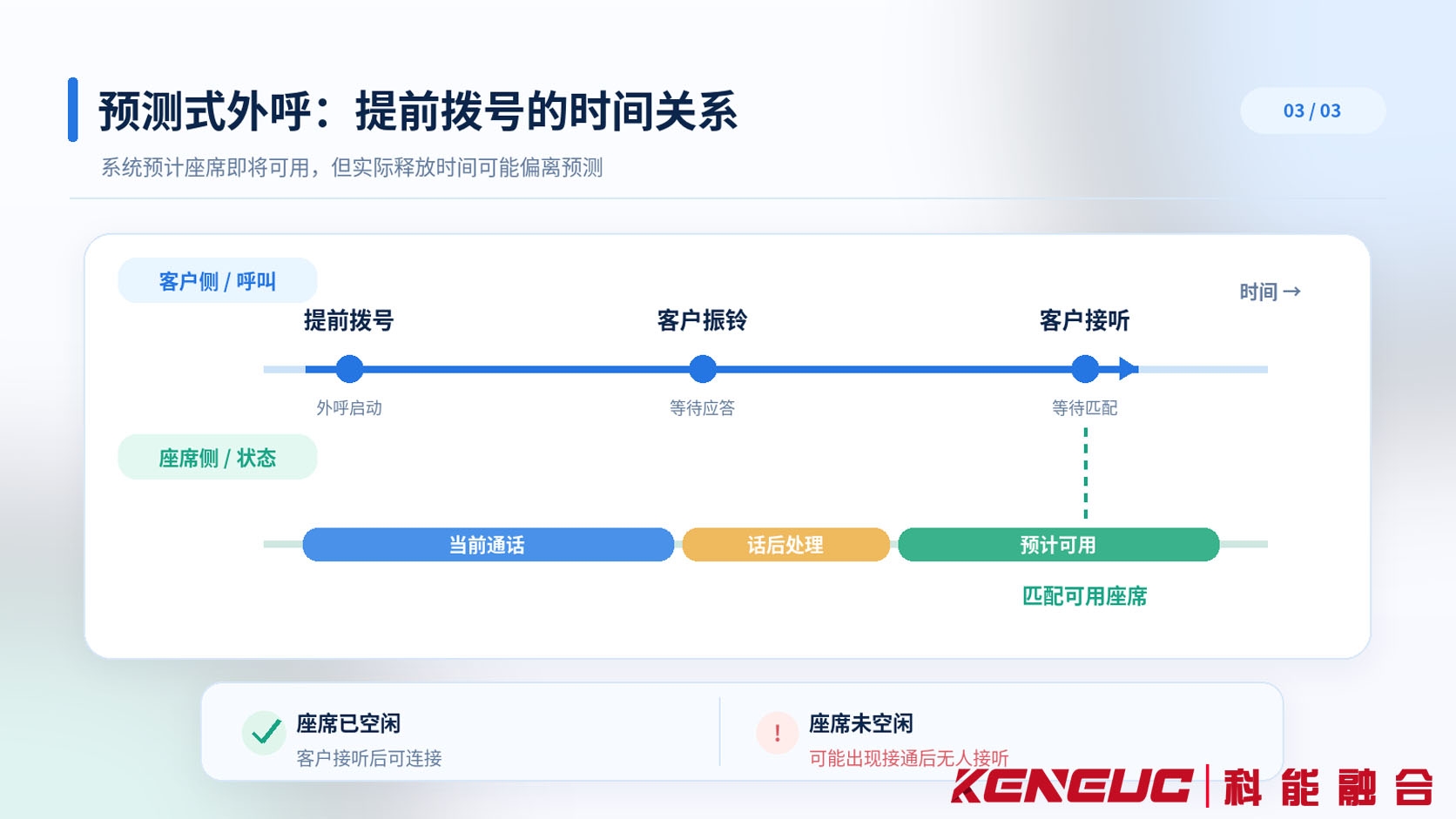 预测式外呼通过拨号时间线和座席状态时间线展示提前发起电话、预计座席空闲及客户接通后可能无座席的情况