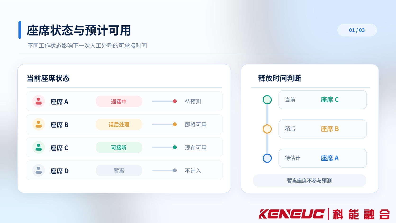 预测式外呼通过座席状态矩阵展示通话中、话后处理和可接听状态，并分析座席预计可用时间的示意图