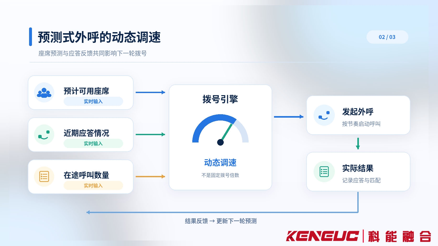 预测式外呼拨号引擎结合座席可用预测、客户应答情况和实际呼叫结果形成动态调速反馈闭环的示意图