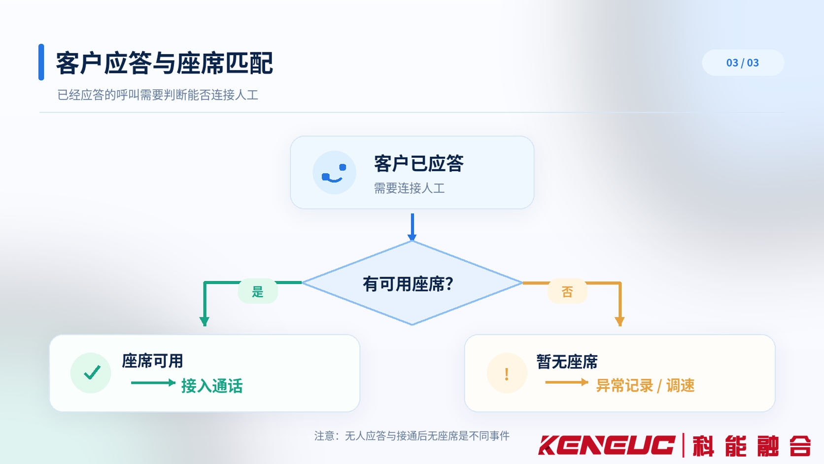 预测式外呼客户应答后根据座席是否可用，分别进入人工通话连接或接通后无座席异常处理的双分支流程图