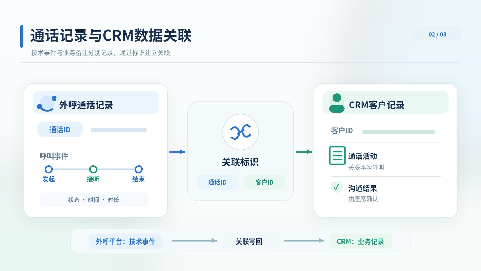 外呼平台通话ID、技术通话记录与CRM客户ID、销售沟通结果之间的数据关联示意图