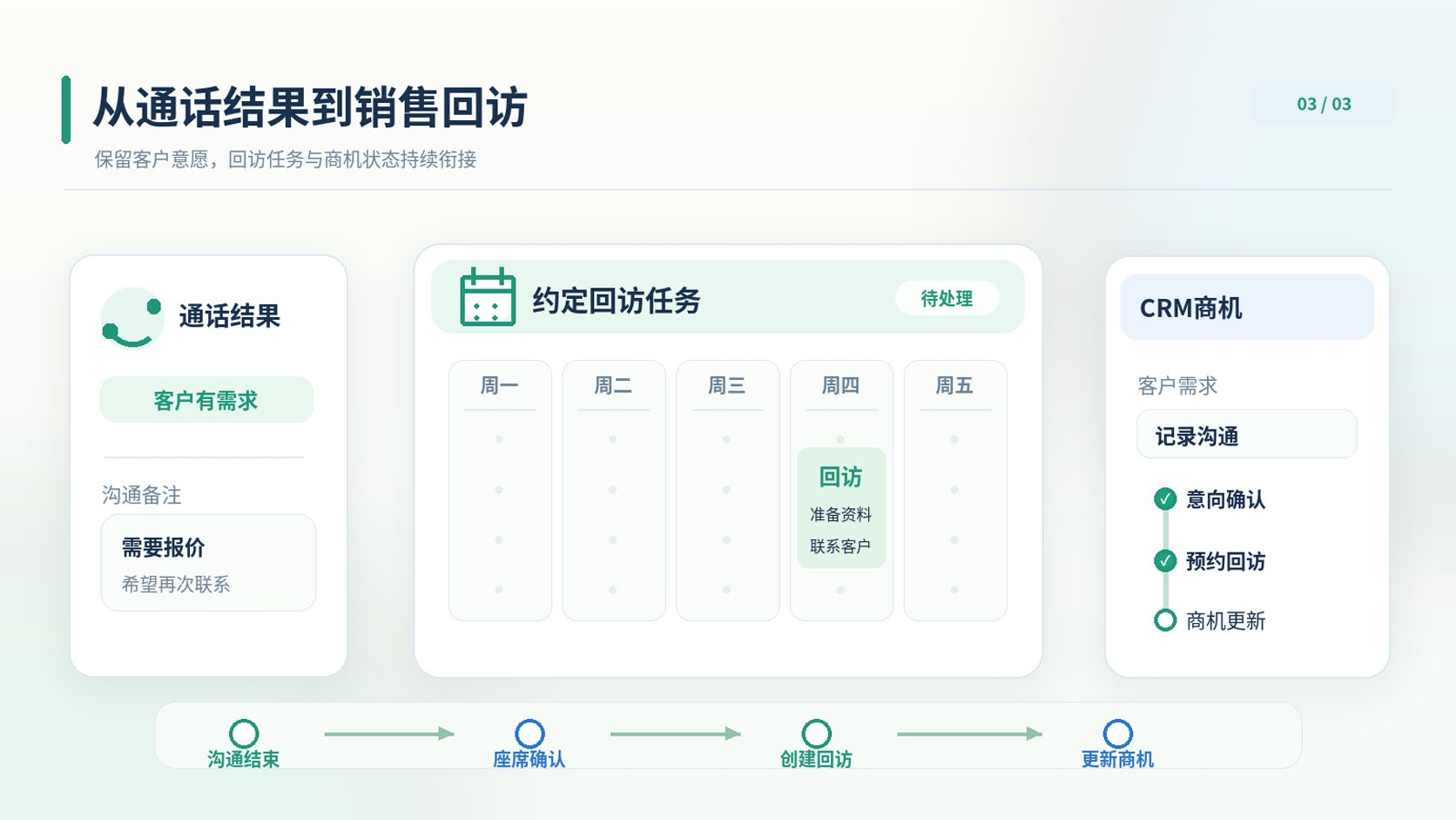 销售通话结束后记录客户意向、生成约定回访任务并更新CRM商机状态的业务跟进时间线