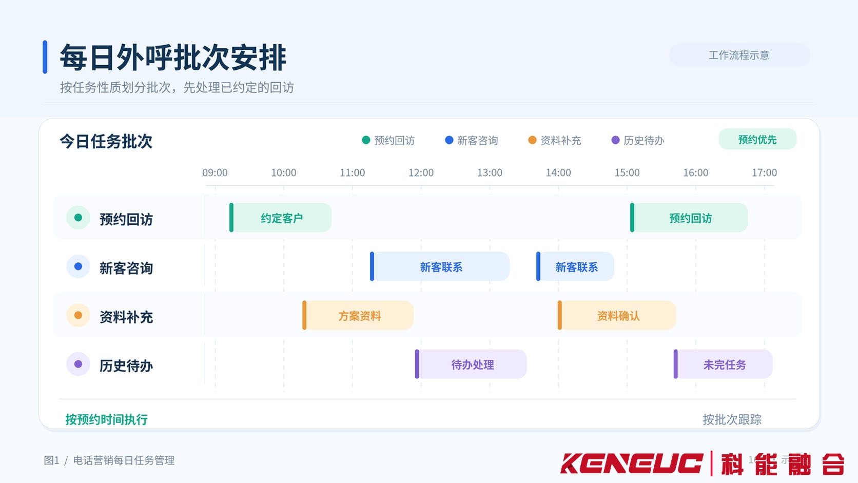 电销团队每日外呼任务按照预约回访、新客户咨询、资料补充和历史待处理批次安排的日程示意图