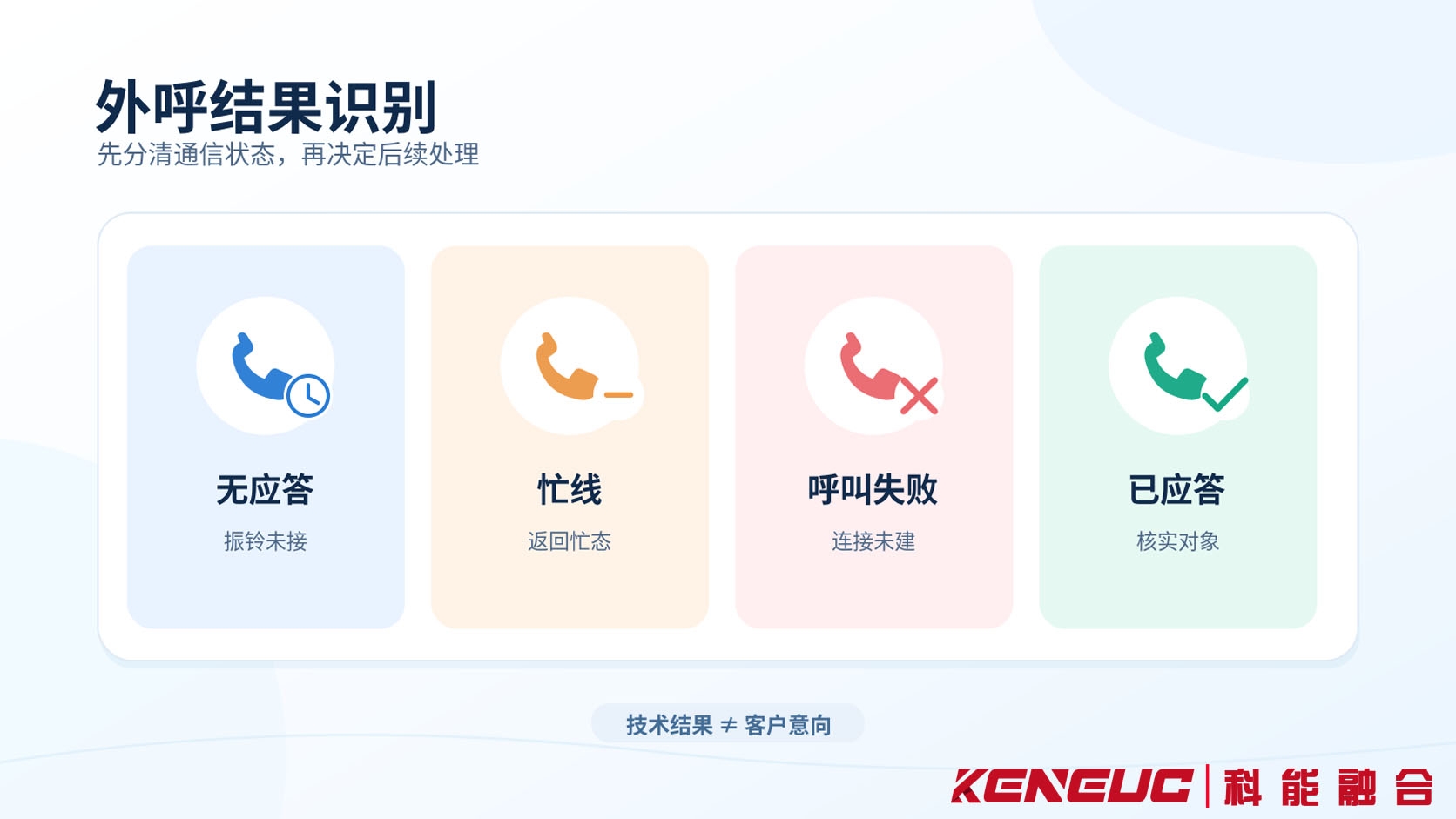 电话营销外呼结果分类示意图,分别展示无应答、忙线、呼叫失败及已应答四种通信状态