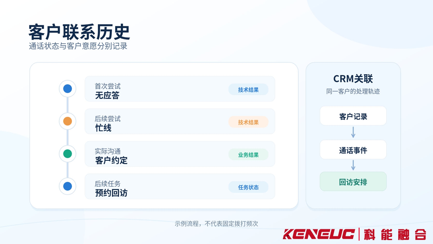 电话营销单个客户的外呼联系历史时间线,展示拨打时间、无应答与忙线记录、客户反馈及后续回访状态