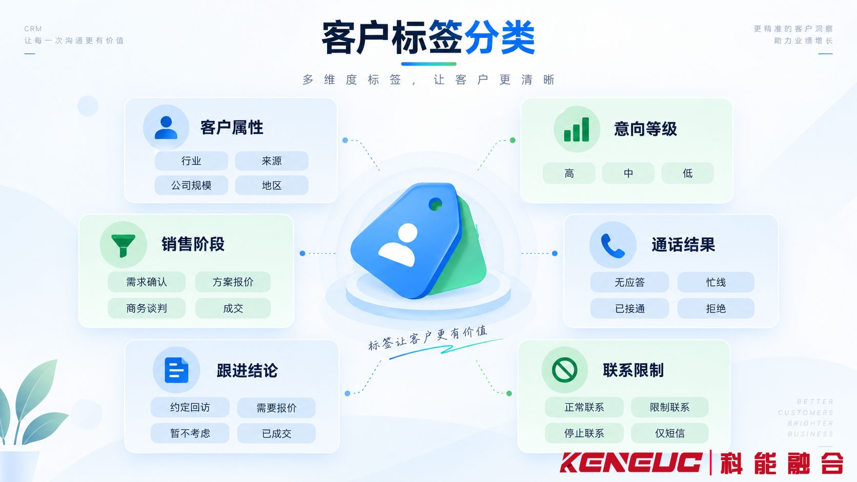 电销系统客户标签分类结构图，区分客户属性、意向等级、销售阶段、通话结果、跟进结论和联系限制等独立管理维度