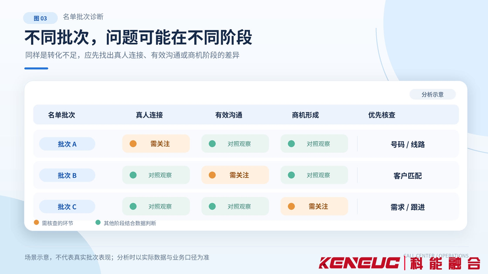 电话营销不同名单批次在真人连接、有效沟通和商机形成三个阶段的表现差异与问题定位矩阵图