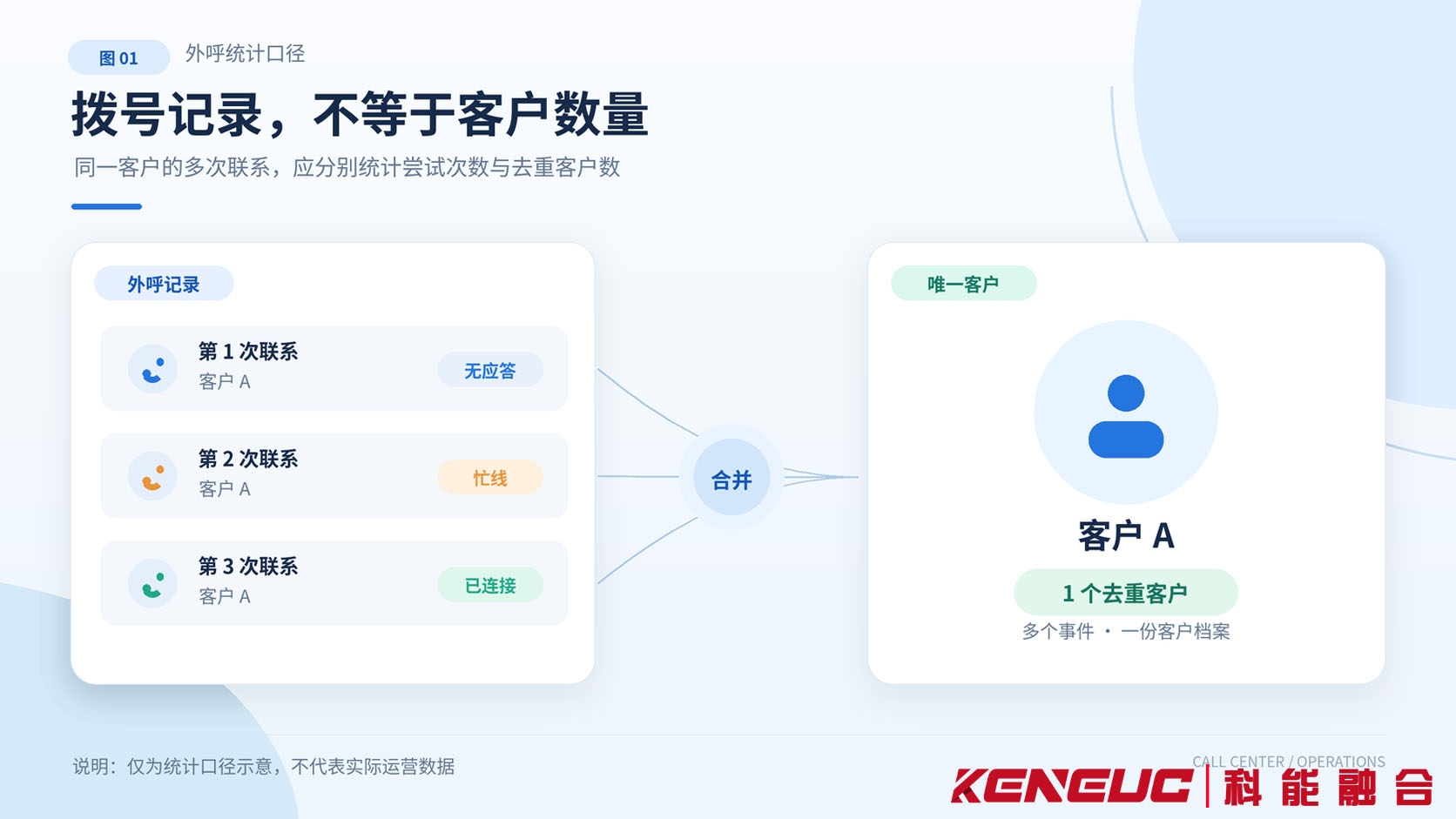 电话营销同一客户多次外呼记录与去重客户数量的对比示意图，区分外呼尝试量和实际客户覆盖量