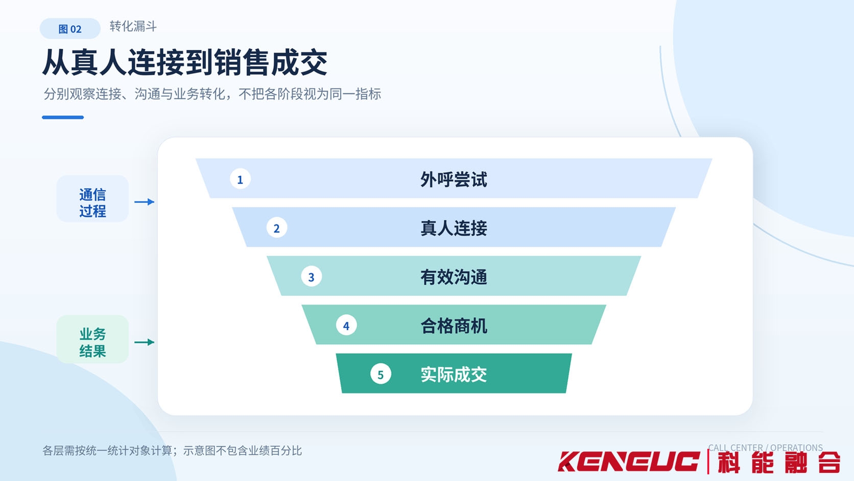 电话营销从外呼尝试、真人连接、有效沟通、合格商机到实际成交的分层业务转化漏斗图