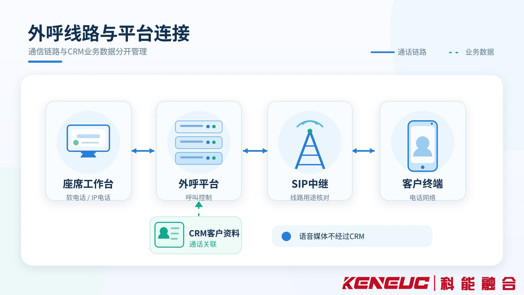 电销座席工作台通过外呼平台与获准使用的SIP中继连接客户电话，CRM通过业务接口关联客户资料和通话记录的系统拓扑图