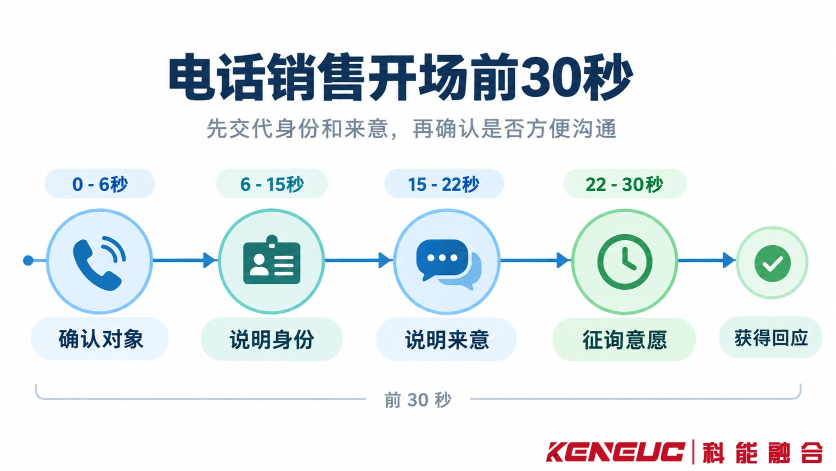 电话销售开场前30秒四个阶段的沟通时间线，包括身份说明、交代来意、征询意愿和引导回应