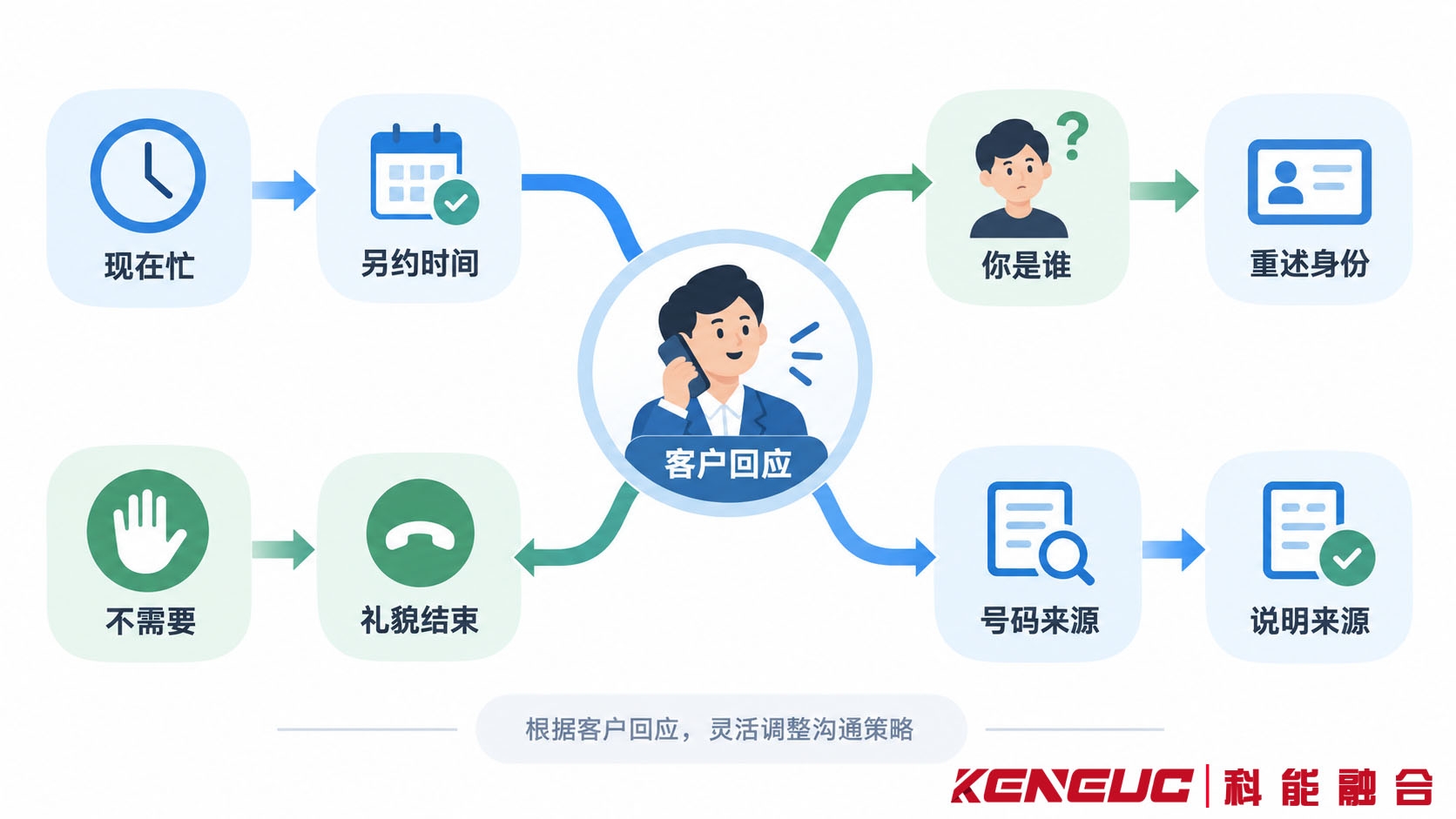 电话销售开场阶段客户不同回应的处理分支，包括没时间、询问来意、明确拒绝和询问号码来源